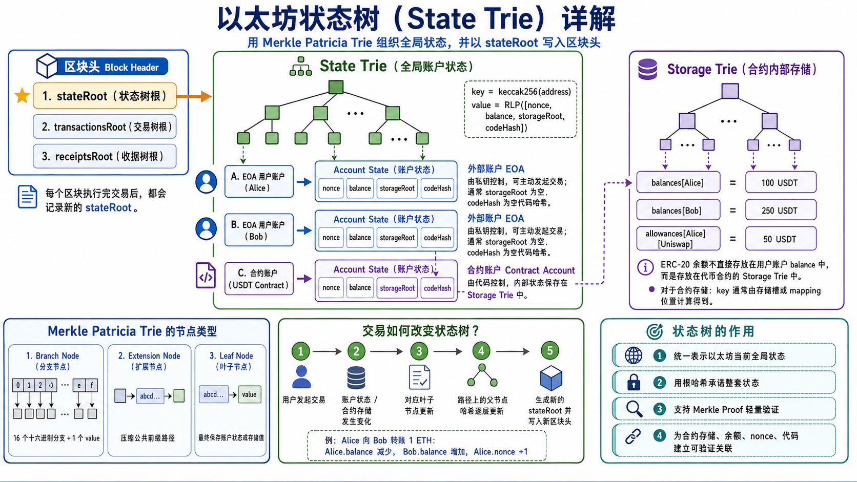 ETH 状态树示意图