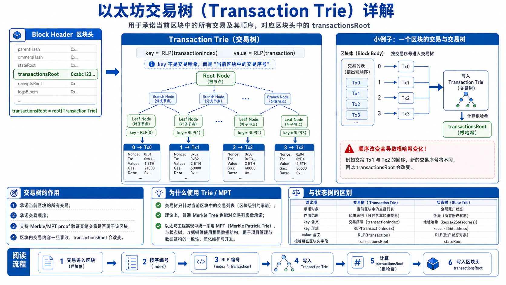 ETH 交易树和收据树示意图 1