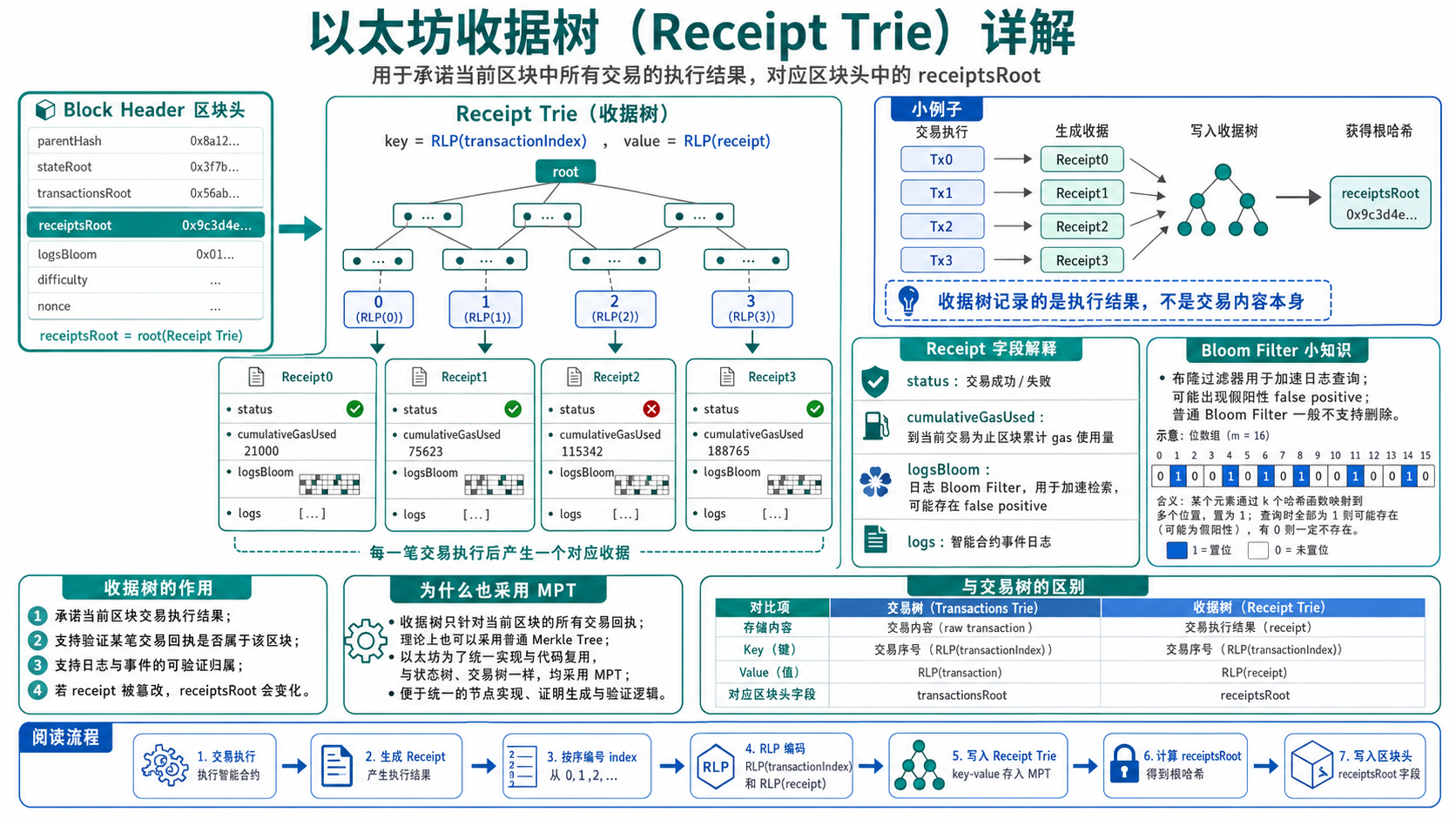 ETH 交易树和收据树示意图 2