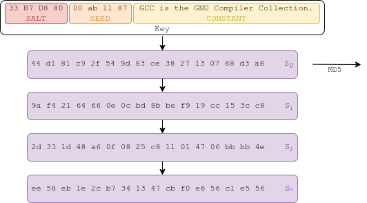 salt、seed 与 MD5 keystream