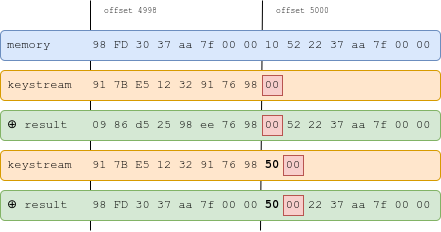 keystream XOR 对内存内容的影响